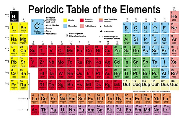 How to Learn Periodic Table