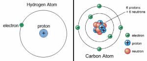 Calculate the Number of Neutrons, Protons and Electrons in an Atom