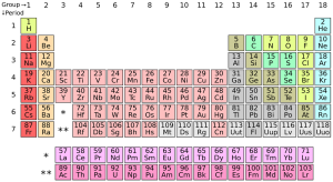 Water not on the Periodic Table - Reason
