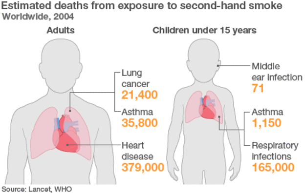 Health Risks through Second hand Smoking