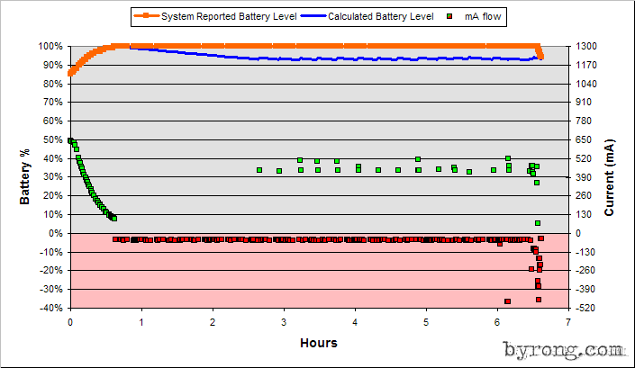  Read Battery Graph of your Smartphone