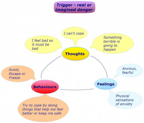 Anxiety Cycle : How Do You Break It?