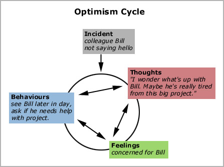 Benefits of Optimism