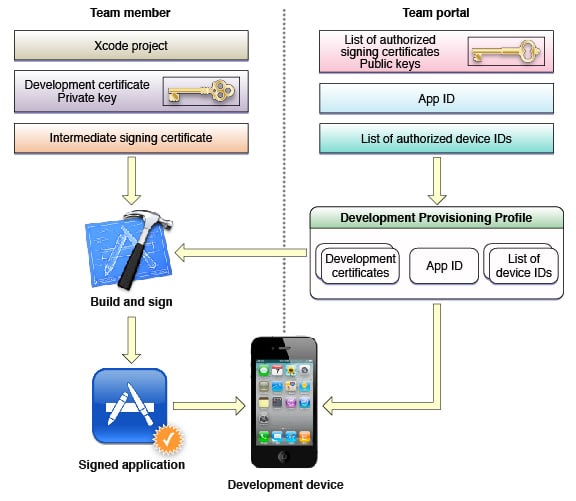 Submit Your Apps to Apple App Store